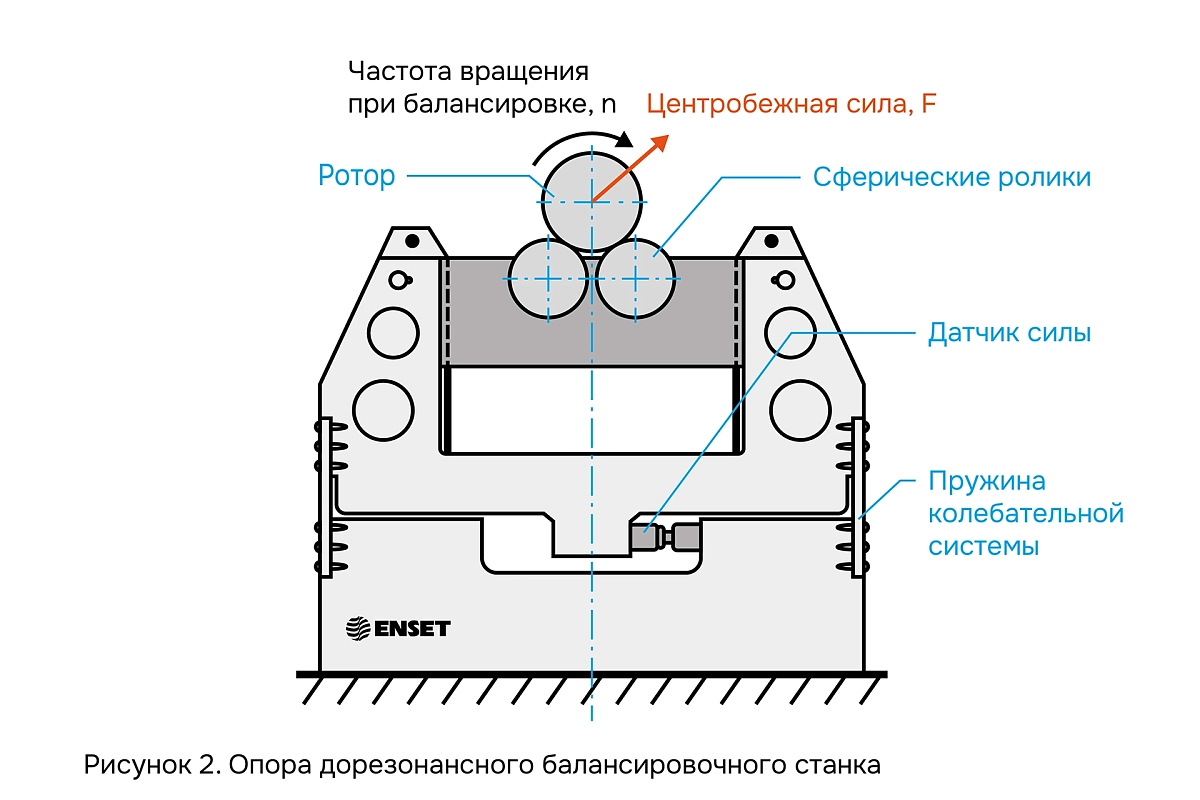 Опора дорезонансного балансировочного станка 